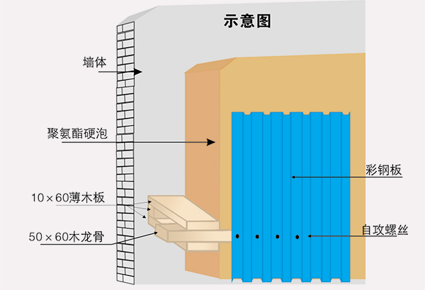 冷庫的墻、柱、樓板等主體采用砌塊、鋼筋混凝土結(jié)構(gòu),冷庫墻體內(nèi)側(cè)粘貼保溫層,保溫層兩 側(cè)需做防潮隔汽層,內(nèi)側(cè)再做土建防護層。